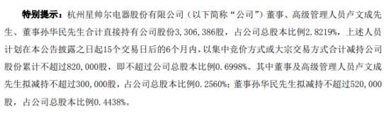 星帅尔2名股东拟减持股份 预计合计减持不超总股本0.7%