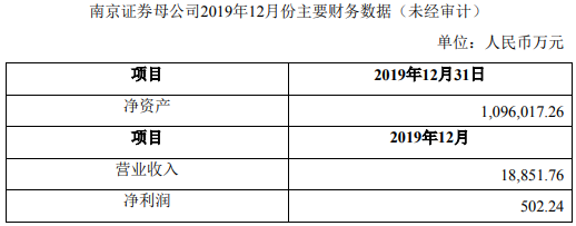 南京证券公布去年12月份财务数据 实现净利502万元