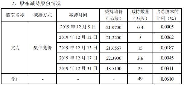 梦网集团副总裁文力2019年度累计减持49万股 占公司总股本0.0610%
