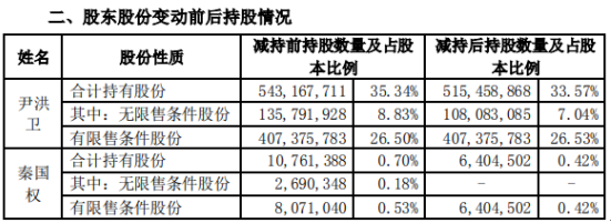 岭南股份2名股东合计减持3207万股 套现约1.78亿元