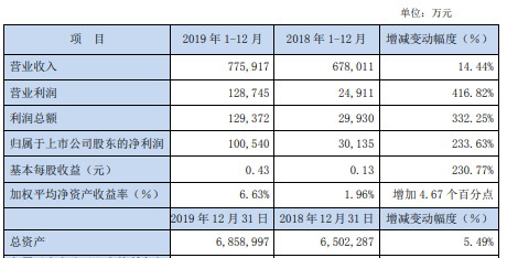 东北证券2019年净利10.05亿 同比增长234%