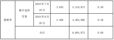 芭田股份股东黄林华减持868万股 套现约2925万元