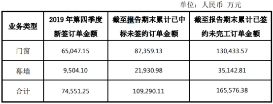 嘉寓股份2019年第四季度新签订单金额合计7.46亿元