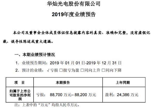 华灿光电2019年度亏损8.82亿元–8.87亿 上年同期盈利2.44亿元
