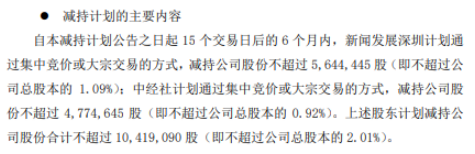 新华网2名股东拟减持564.4万股 占总股本2.01%
