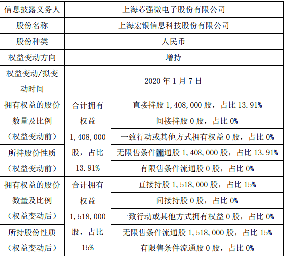 宏银信息股东芯强微电子增持11万股 持股比例增至15%