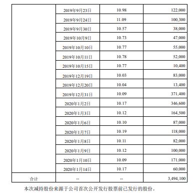 易明医药股东华金天马合计减持349万股 套现约4151万元