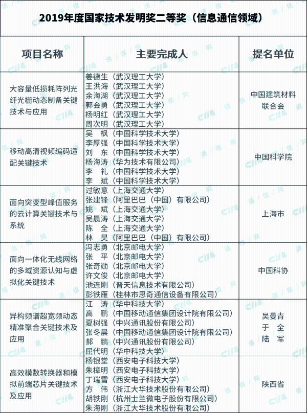 2019年度国家科学技术奖结果出炉：信息通信领域共13个项目入选