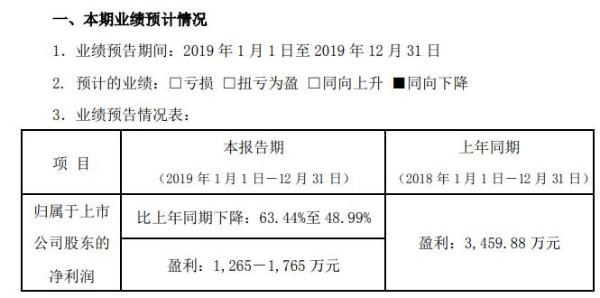 太空智造预计2019年盈利1265万元至1765万元 同比减少63%至49%