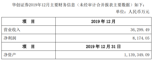 华创阳安公布去年12月份财务数据 实现净利8174万元