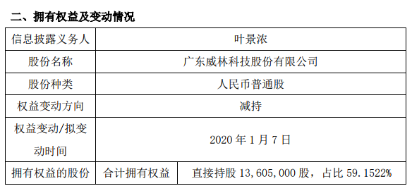 广东威林实控人叶景浓减持107.5万股 持股比例降至62.41%