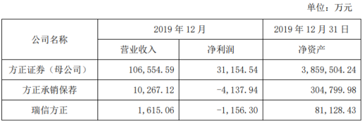 方正证券公布去年12月份财务数据 实现净利3.12亿元