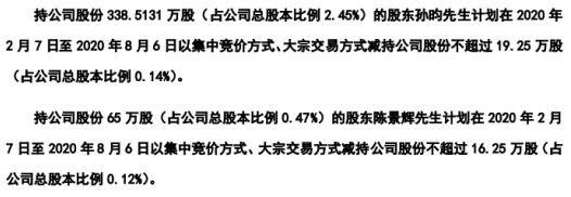 建艺集团2名股东拟减持19.25万股 占总股本0.26%
