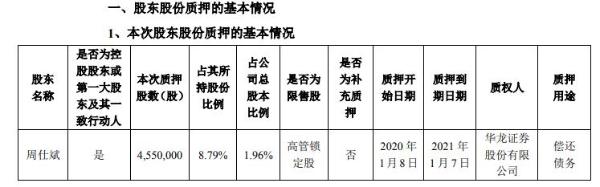 瑞丰高材实际控制人周仕斌质押455万股 用于偿还债务