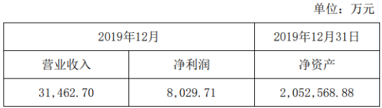 东吴证券公布2019年12月财务数据 实现利润8029.71万元