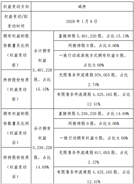 思泉新材股东吴攀减持16.5万股 持股比例降至14.69%