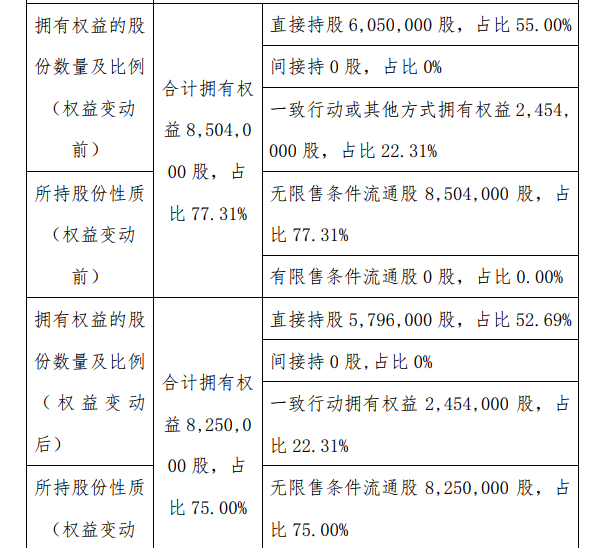 邦盛北斗控股股东文喜科技减持25.4万股 持股比例降至52.69%