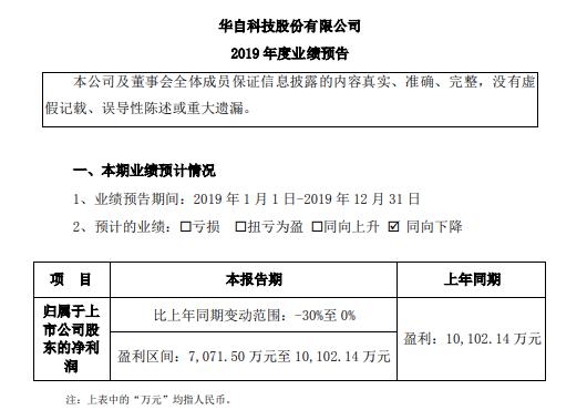 华自科技预计2019年盈利7072万元至1.01亿元 同比减少0%至30%