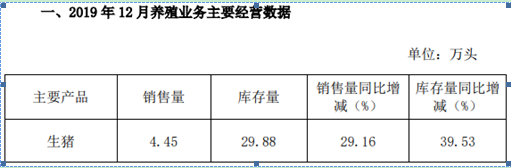 傲农生物2019年度生猪销售同比增长58%