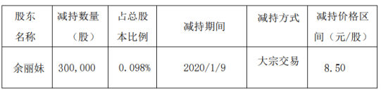 梅轮电梯股东余丽妹减持30万股 套现约255万元