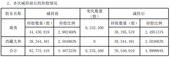 申通快递股东谢勇减持624万股 套现约1.15亿元