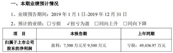 惠博普预计2019年盈利7500万元至9500万元