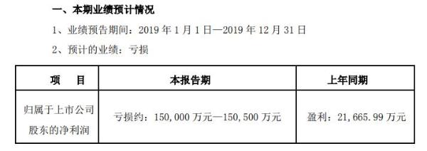 吉药控股预计2019年亏损约15亿元至15.05亿元