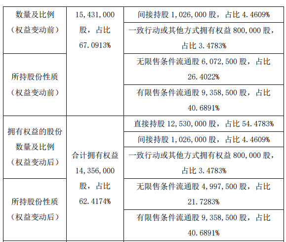 广东威林实控人叶景浓减持107.5万股 持股比例降至62.41%