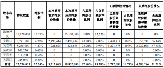 沃施股份股东海德投资质押1512万股 用于担保