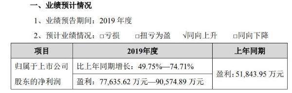 恩捷股份预计2019年盈利7.76亿元至9.06亿元 同比增长50%至75%