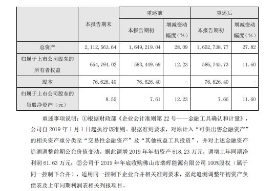 瀚蓝环境2019年度盈利8.96亿增长3% 新项目陆续投产