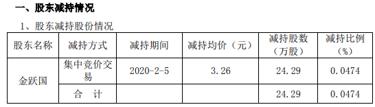 扬子新材股东金跃国减持24万股 套现约79万元