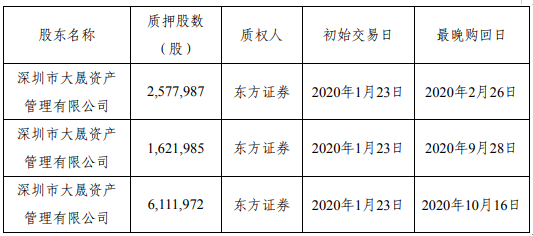 大晟文化股东大晟资产质押1031万股