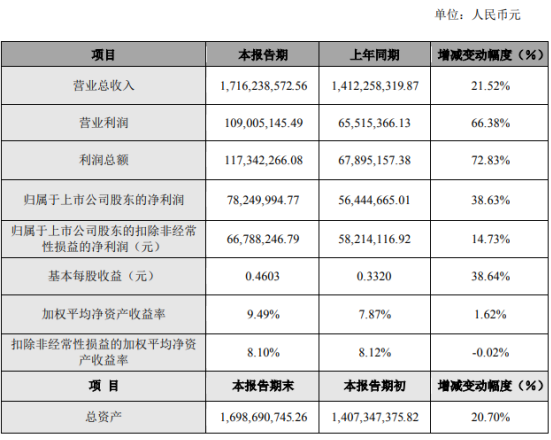 中宠股份2019年盈利7825万元增长39% 营业规模稳定增长