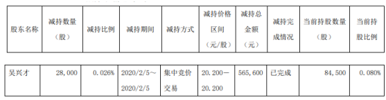 朗博科技股东吴兴才减持3万股 套现约57万元