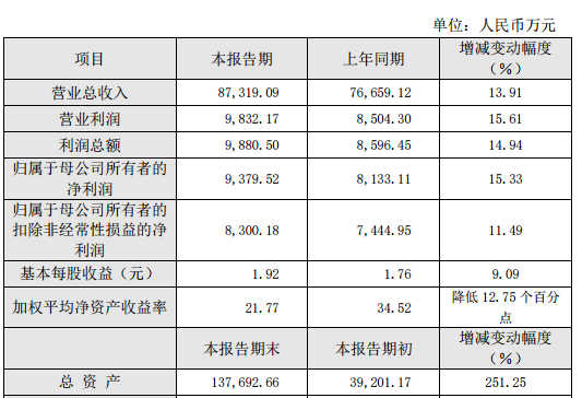晶丰明源2019年净利润9379.52万元增长15.33% 货币资金增加