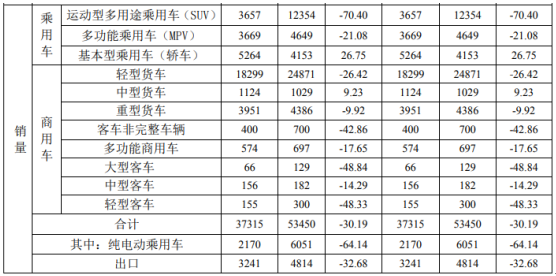 江淮汽车2020年1月份产量合计3.77万辆 较上月同比下滑31%