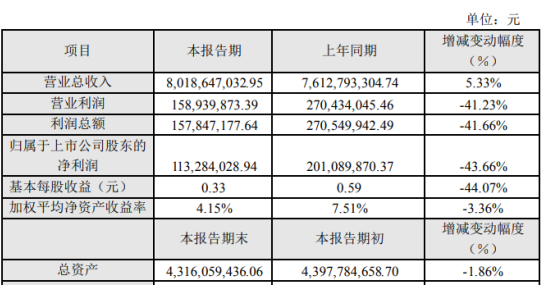 广百股份2019年净利1.13亿下滑44% 租金等销售费用同比增加