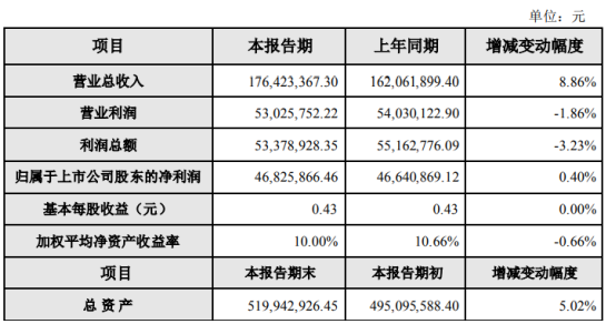 海川智能2019年净利4683万增长0.4% 销售订单增长