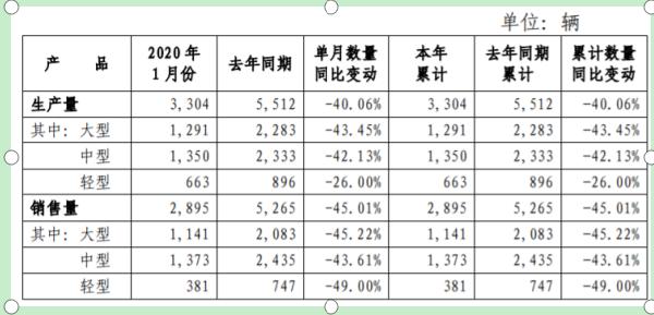 宇通客车公布1月份财务数据 销售量2895辆