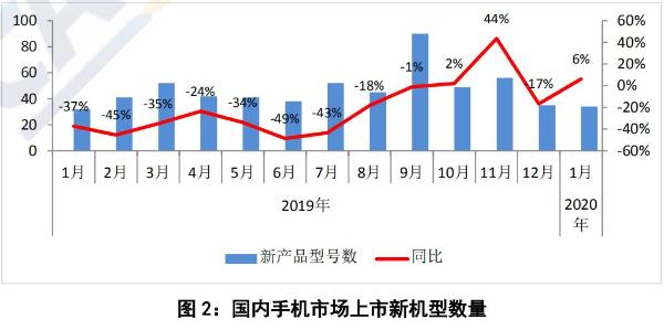 我国1月国内5G手机出货546.5万部 市场占比已达26%