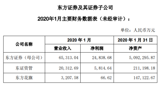 东方证券2020年1月净利润预计2.48亿元