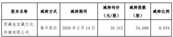 北京文化股东西藏金宝藏减持约5万股 套现约56万元