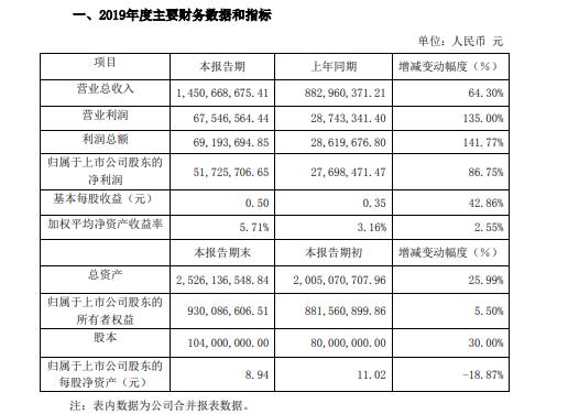 三利谱2019年预计净利5173万增长87% 部分产品销售单价上调