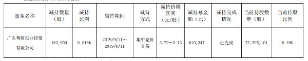 冠豪高新减持计划实施完毕 股东粤创投共减持1639万股