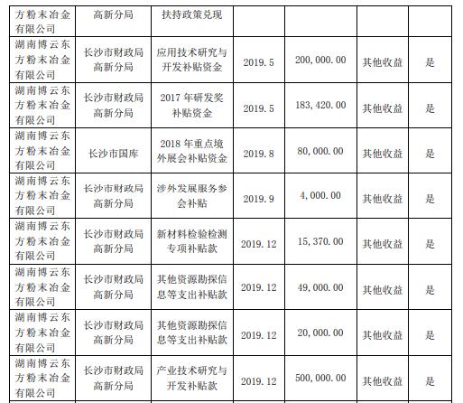 博云新材及子公司2019年度收到政府补助414万元