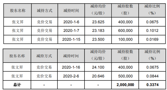 漫步者股东张文昇减持200万股 套现约4637万元