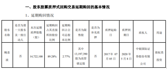 汇金股份股东鲍喜波延期质押1472万股 用于债权类投资