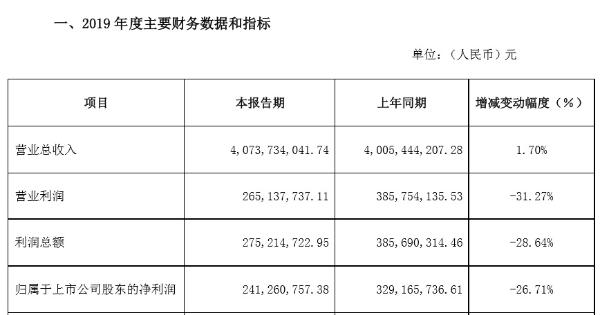 诺普信2019年归母利润2.4亿同比下滑26.7% 投资收益同比减少