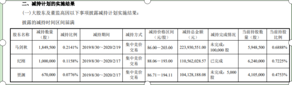 韦尔股份3名股东合计减持352万股 套现约4.39亿元